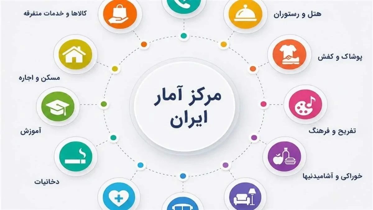 کانون تورم جابه‌جا شد؛ خوراکی‌ها آرام گرفتند، خدمات گران شد