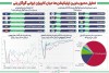 آمار شوکه کننده از اپلیکیشن محبوب ایرانی‌ها